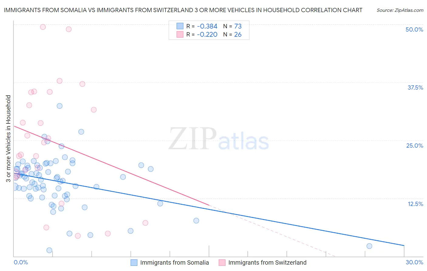 Immigrants from Somalia vs Immigrants from Switzerland 3 or more Vehicles in Household