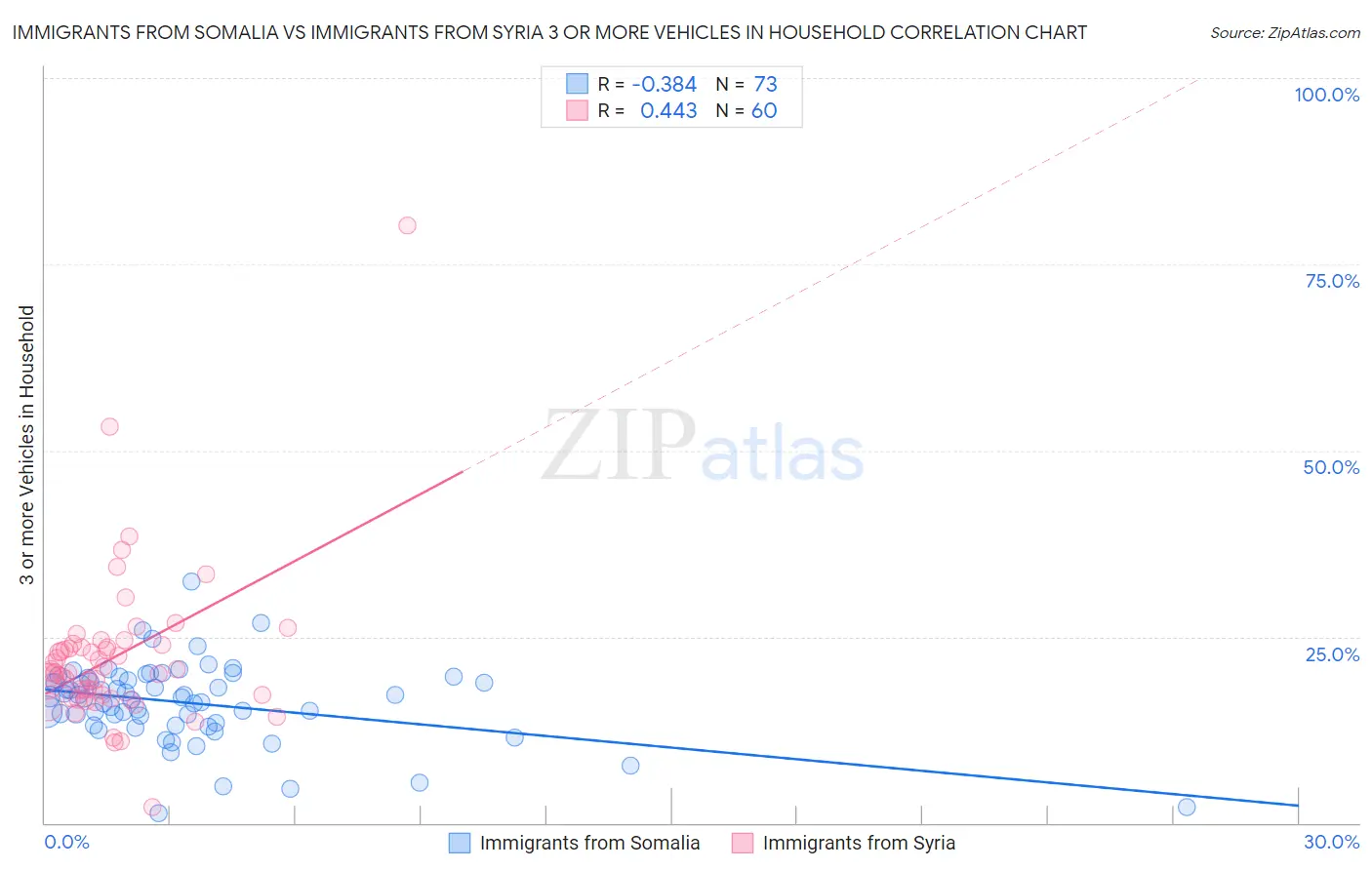 Immigrants from Somalia vs Immigrants from Syria 3 or more Vehicles in Household