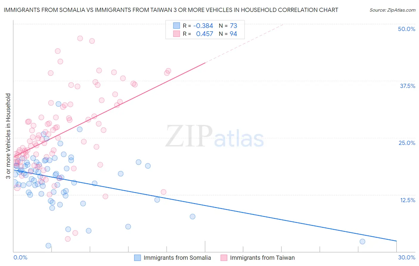 Immigrants from Somalia vs Immigrants from Taiwan 3 or more Vehicles in Household