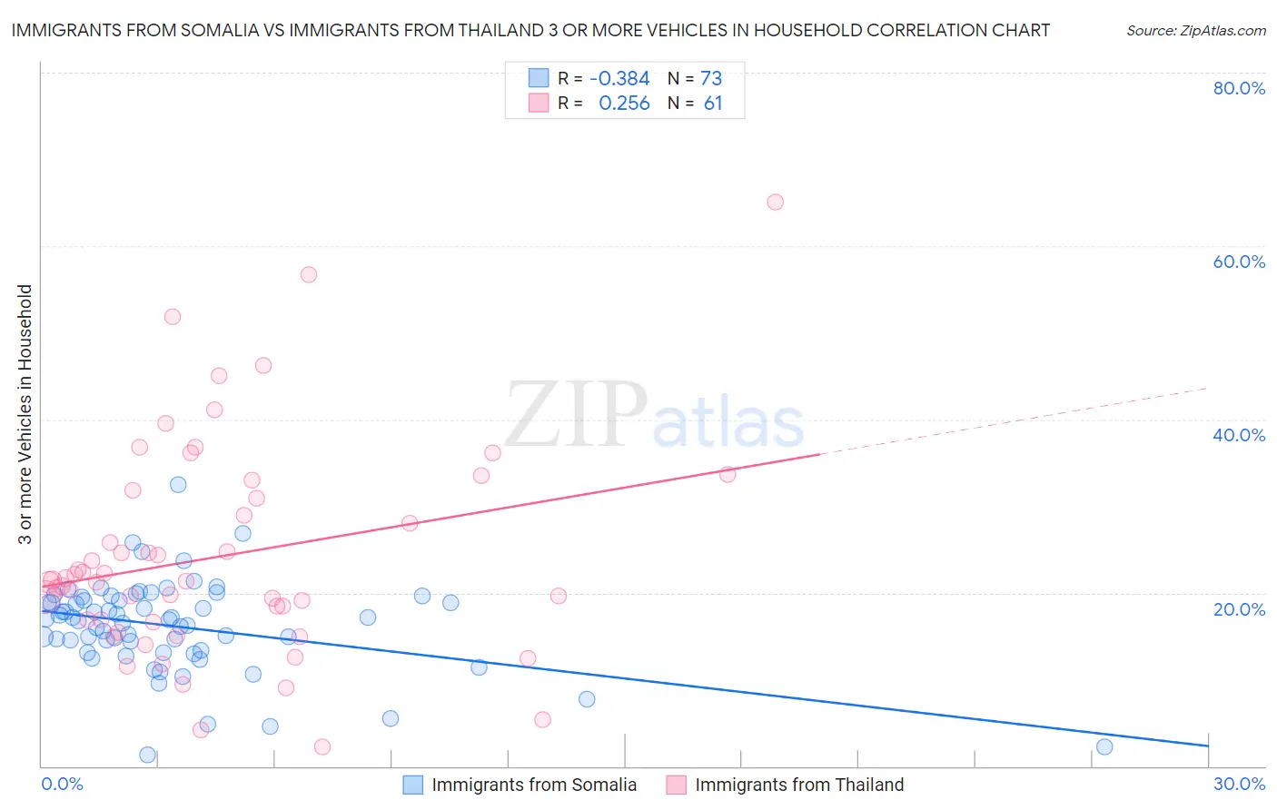 Immigrants from Somalia vs Immigrants from Thailand 3 or more Vehicles in Household
