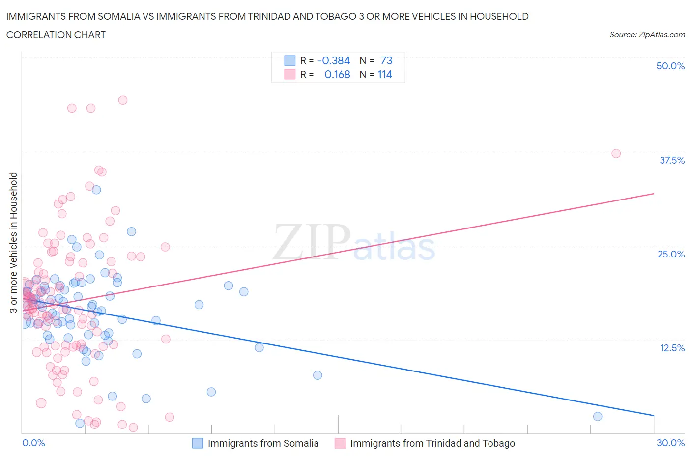 Immigrants from Somalia vs Immigrants from Trinidad and Tobago 3 or more Vehicles in Household