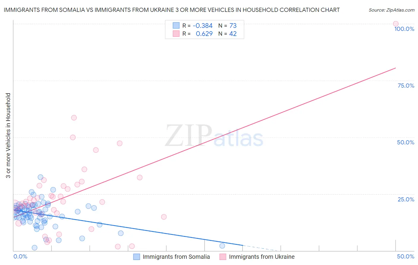 Immigrants from Somalia vs Immigrants from Ukraine 3 or more Vehicles in Household