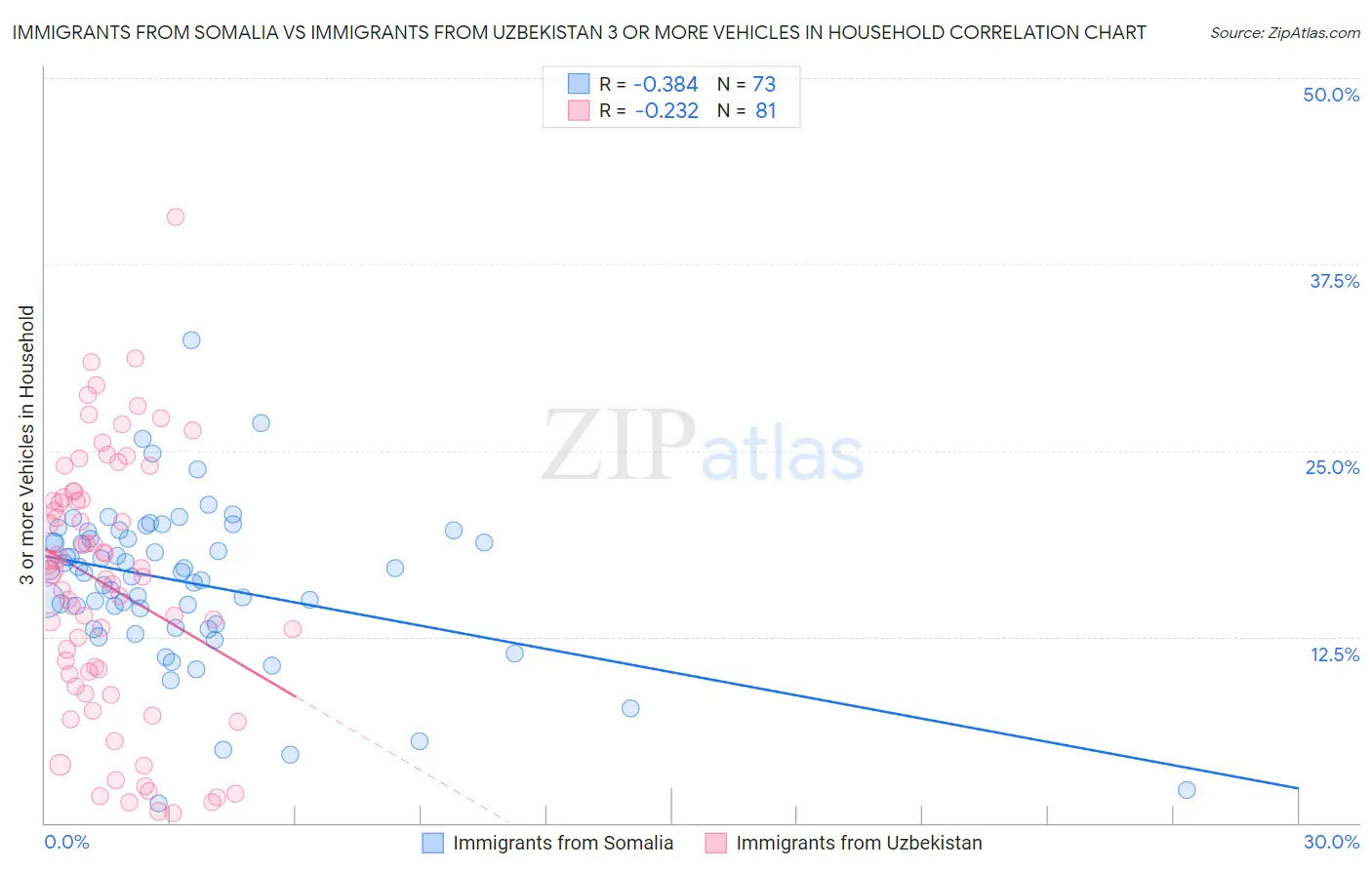 Immigrants from Somalia vs Immigrants from Uzbekistan 3 or more Vehicles in Household