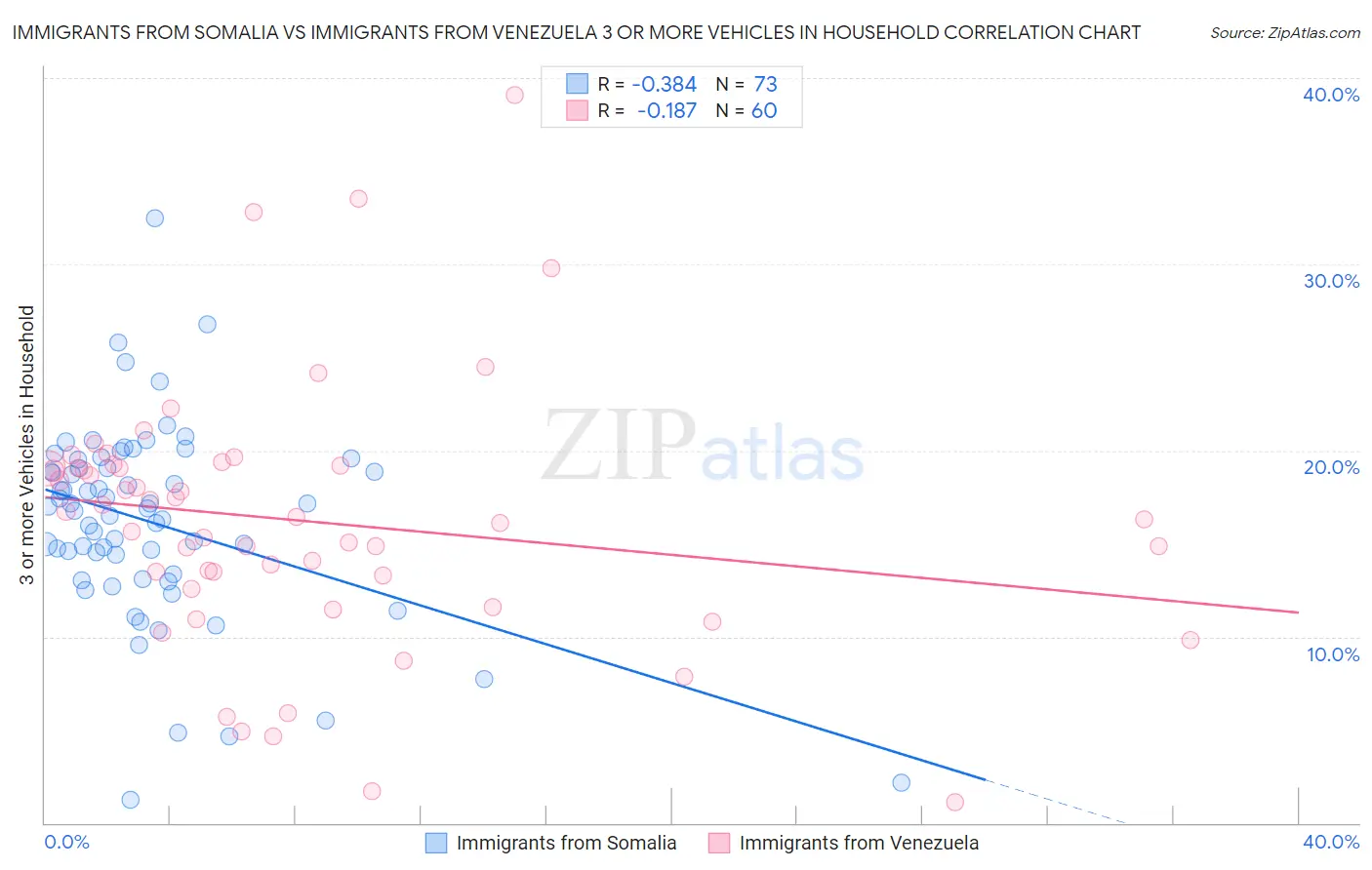 Immigrants from Somalia vs Immigrants from Venezuela 3 or more Vehicles in Household