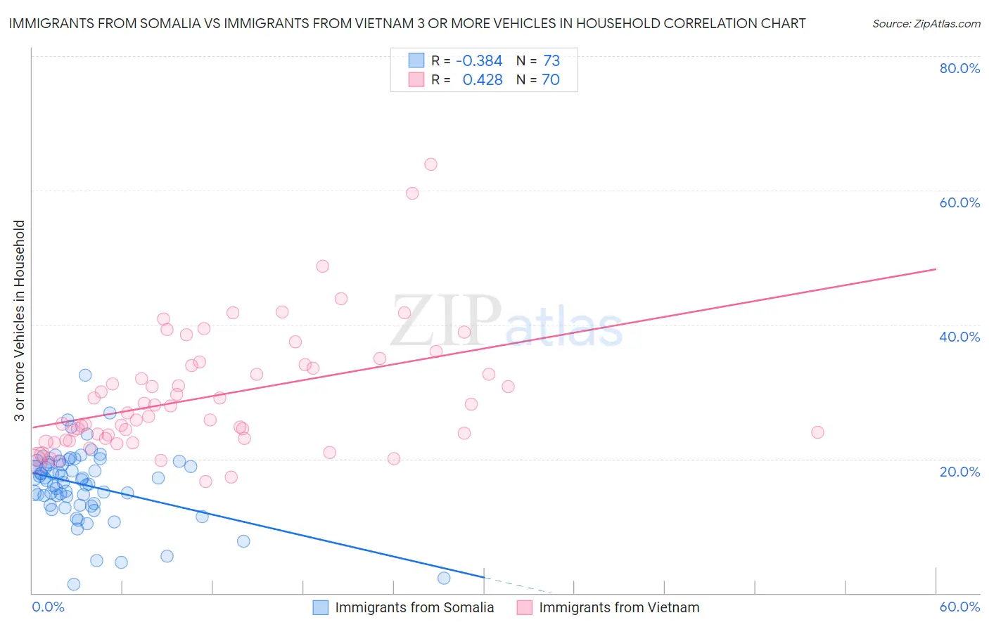 Immigrants from Somalia vs Immigrants from Vietnam 3 or more Vehicles in Household