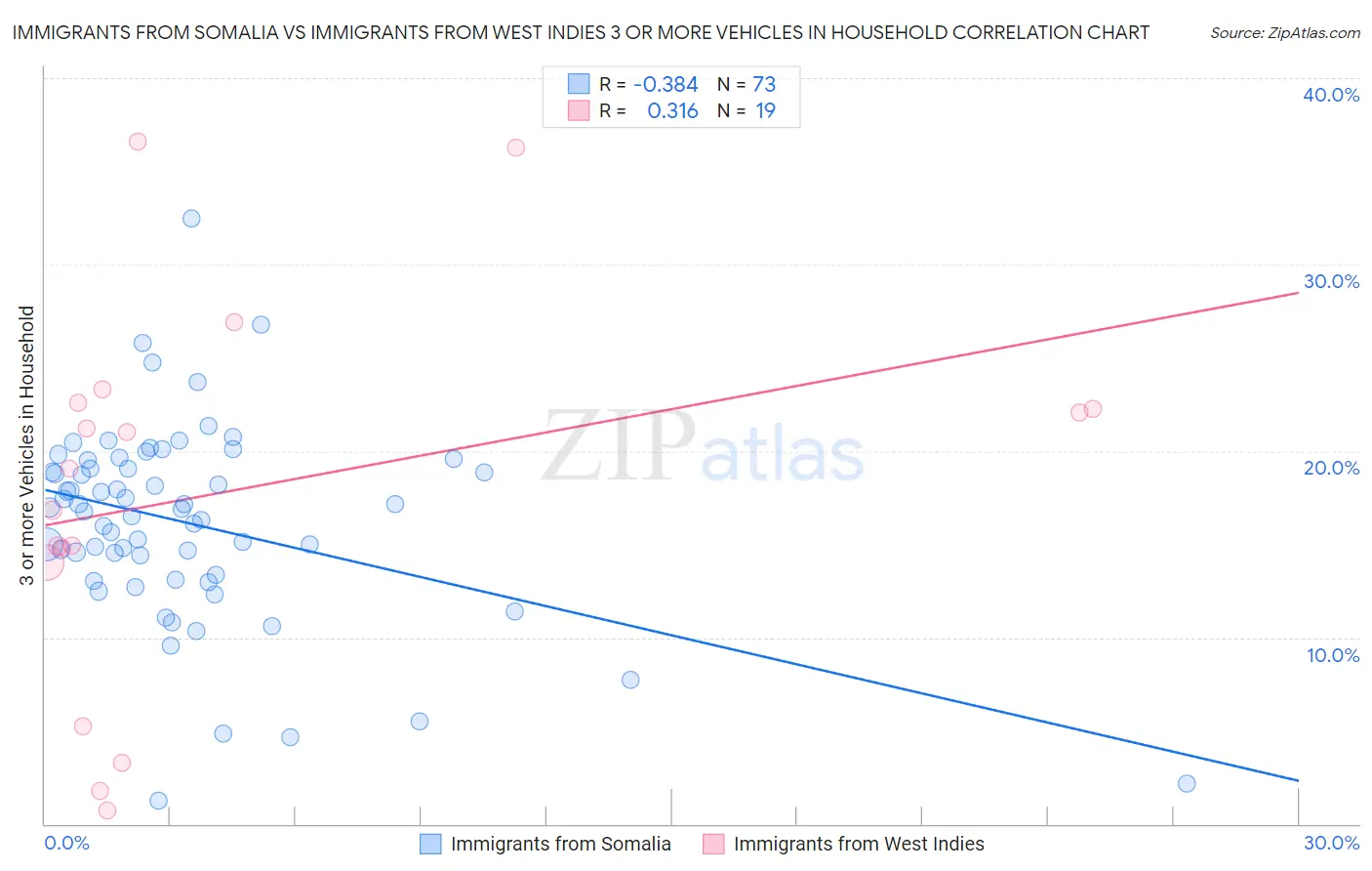 Immigrants from Somalia vs Immigrants from West Indies 3 or more Vehicles in Household