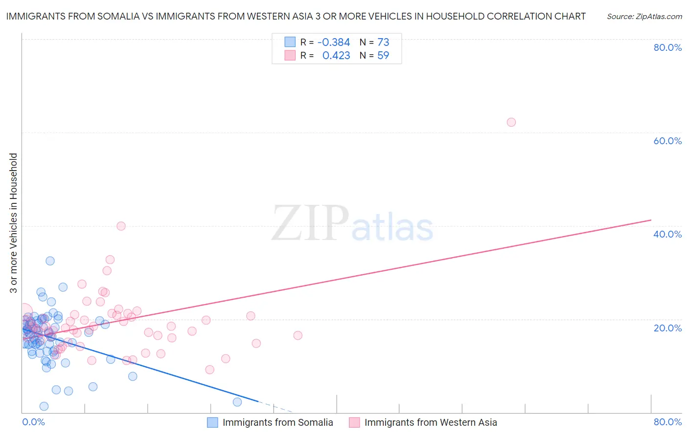 Immigrants from Somalia vs Immigrants from Western Asia 3 or more Vehicles in Household