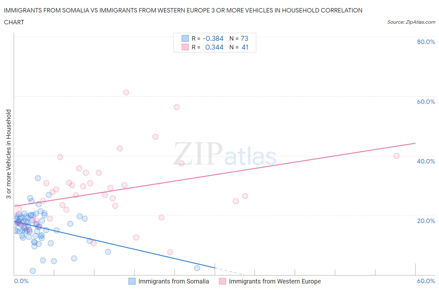 Immigrants from Somalia vs Immigrants from Western Europe 3 or more Vehicles in Household