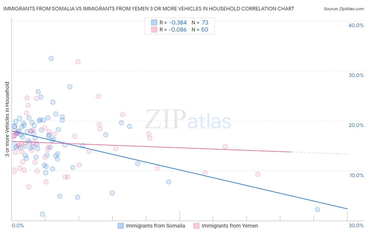 Immigrants from Somalia vs Immigrants from Yemen 3 or more Vehicles in Household