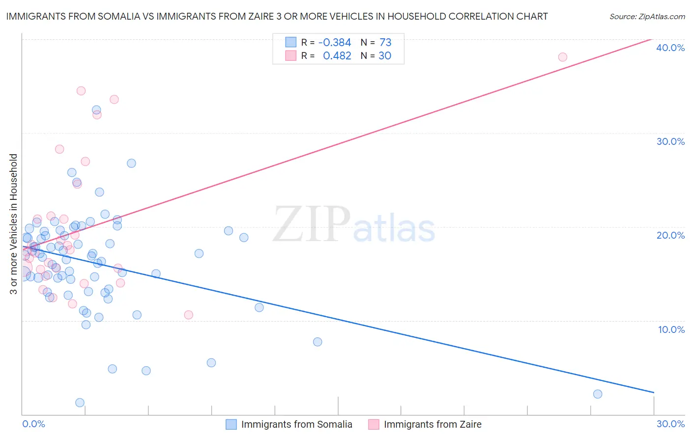 Immigrants from Somalia vs Immigrants from Zaire 3 or more Vehicles in Household