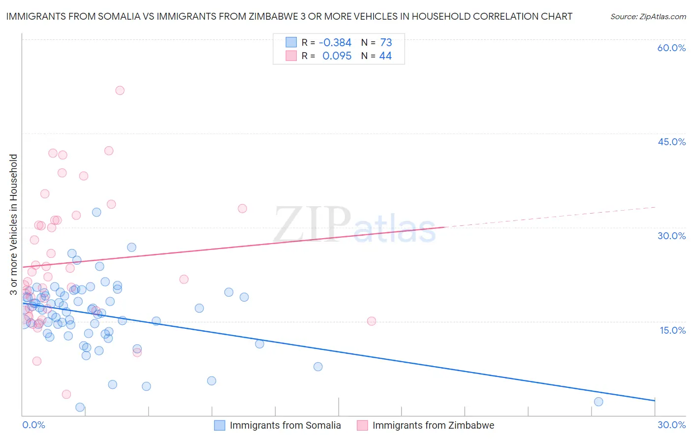 Immigrants from Somalia vs Immigrants from Zimbabwe 3 or more Vehicles in Household