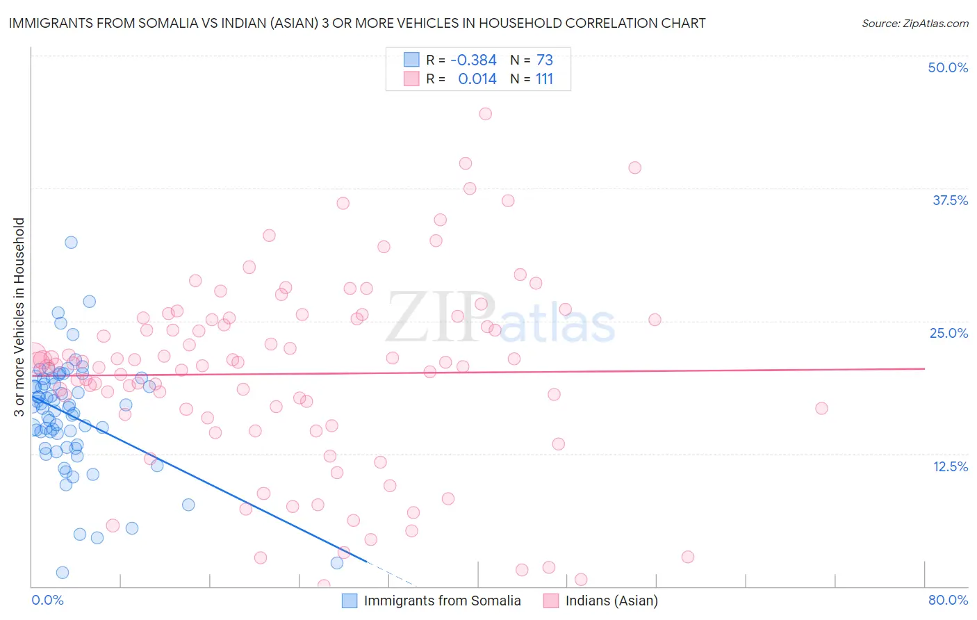Immigrants from Somalia vs Indian (Asian) 3 or more Vehicles in Household