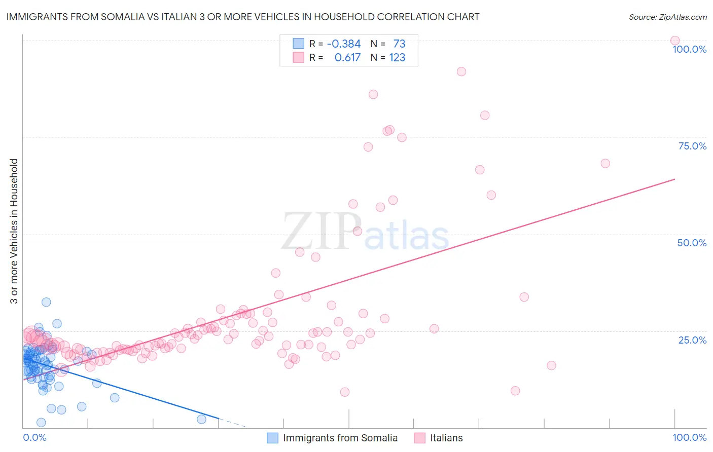 Immigrants from Somalia vs Italian 3 or more Vehicles in Household