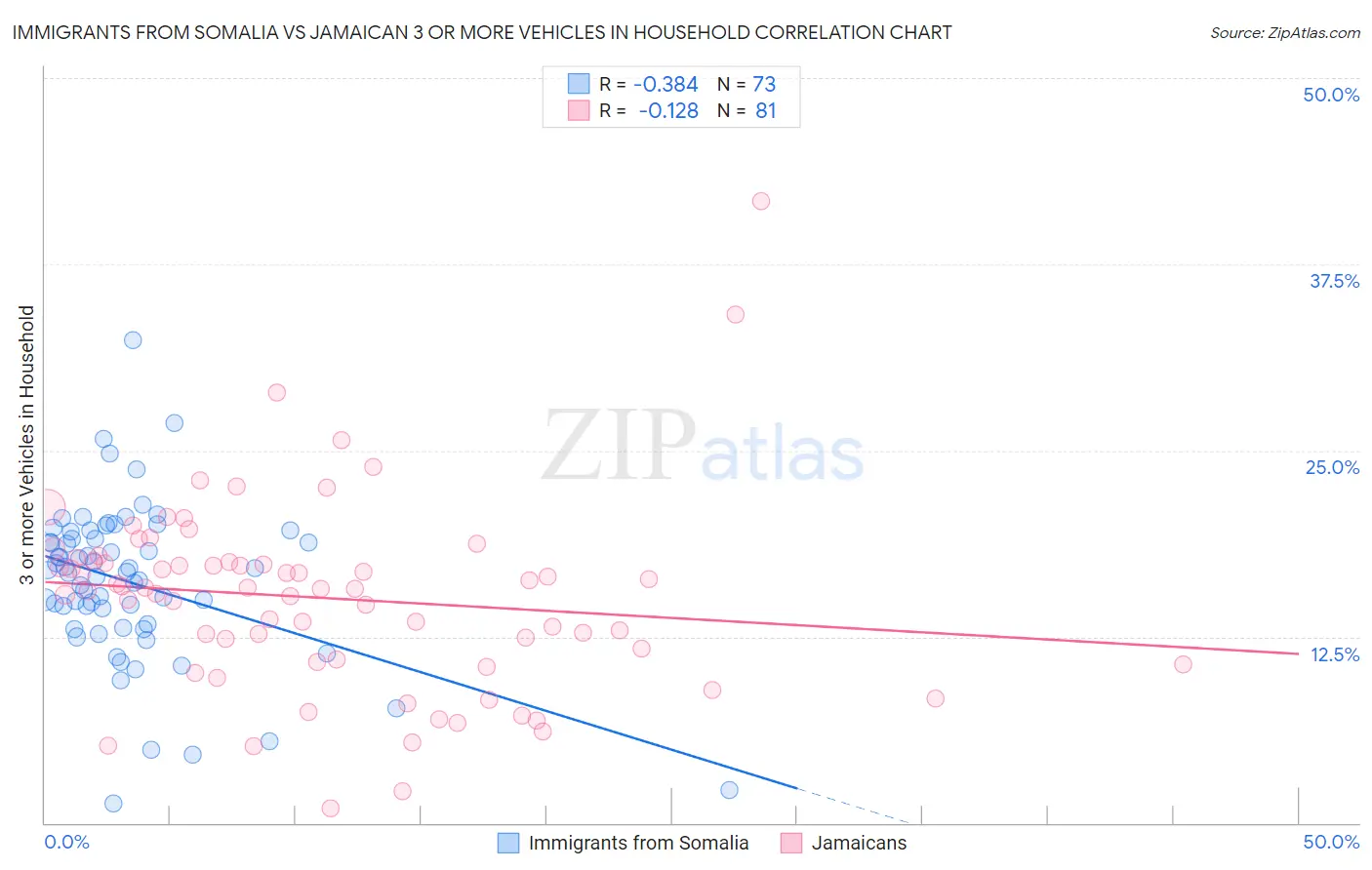 Immigrants from Somalia vs Jamaican 3 or more Vehicles in Household