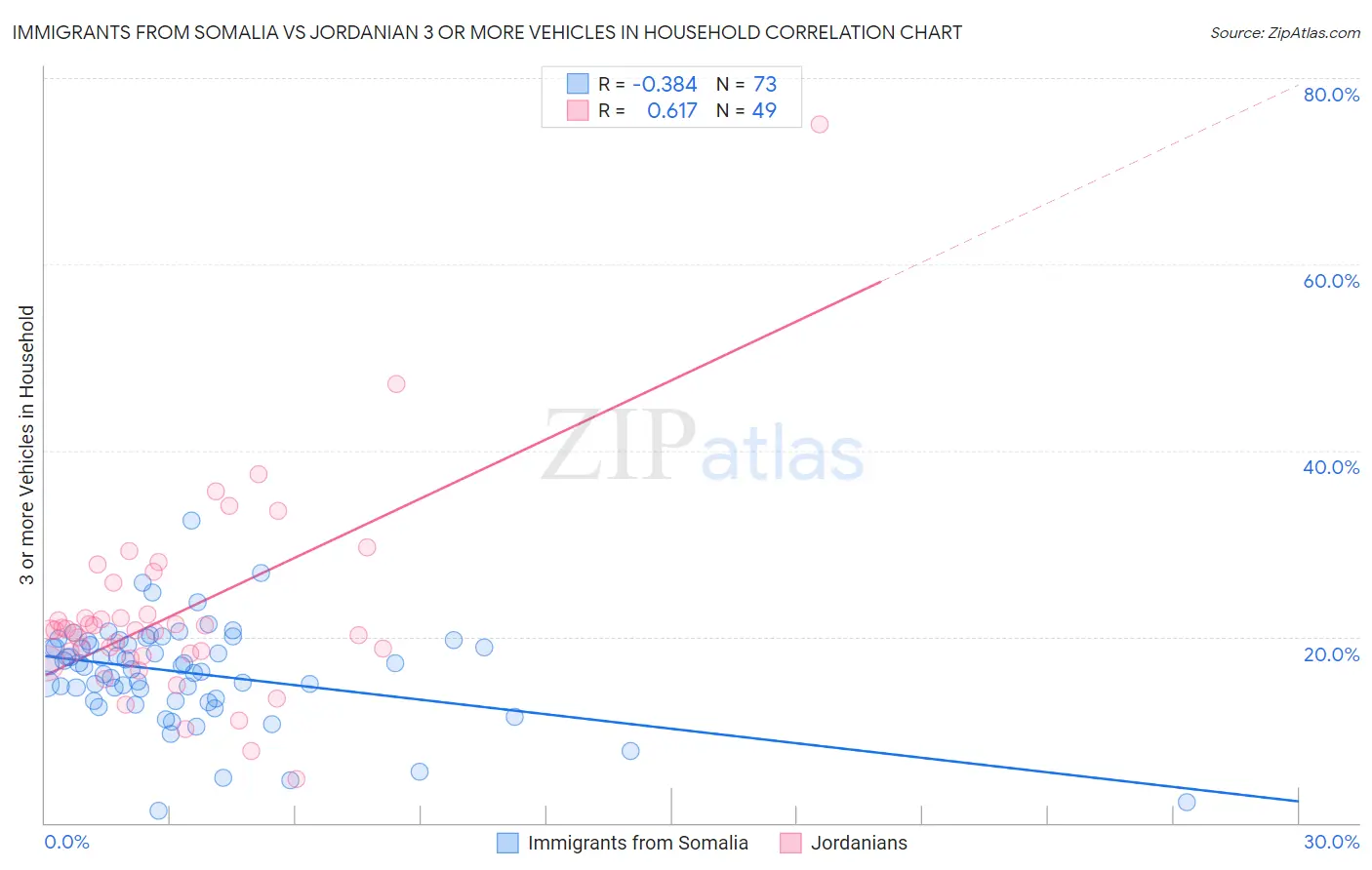 Immigrants from Somalia vs Jordanian 3 or more Vehicles in Household