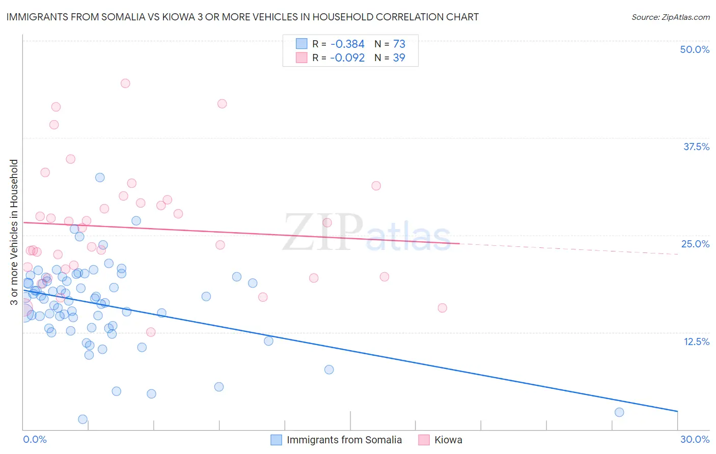 Immigrants from Somalia vs Kiowa 3 or more Vehicles in Household