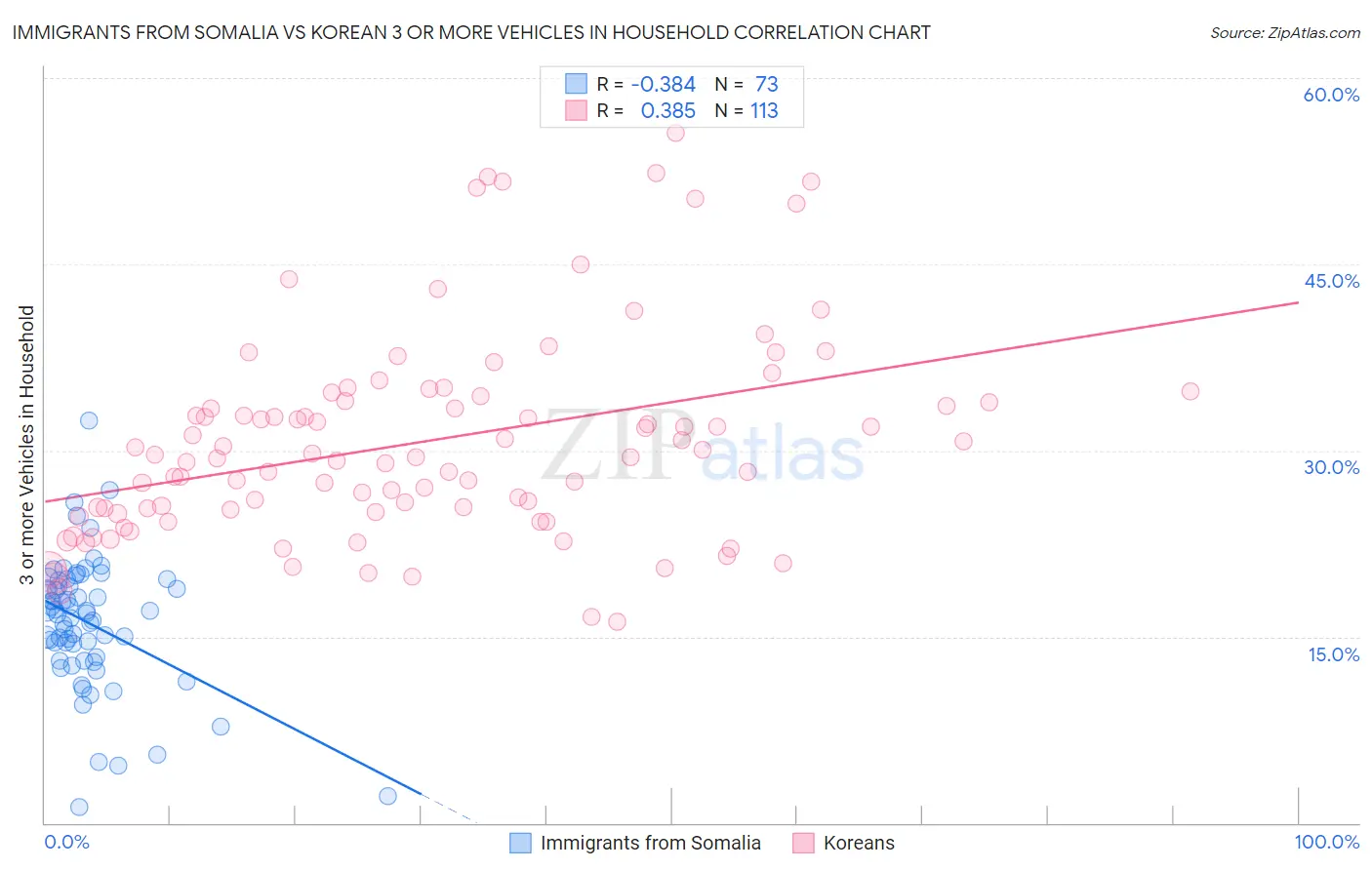 Immigrants from Somalia vs Korean 3 or more Vehicles in Household
