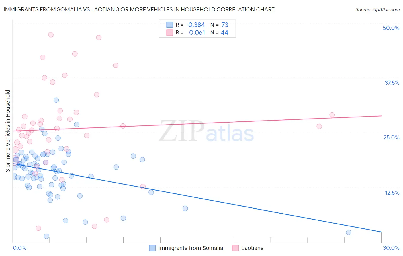 Immigrants from Somalia vs Laotian 3 or more Vehicles in Household