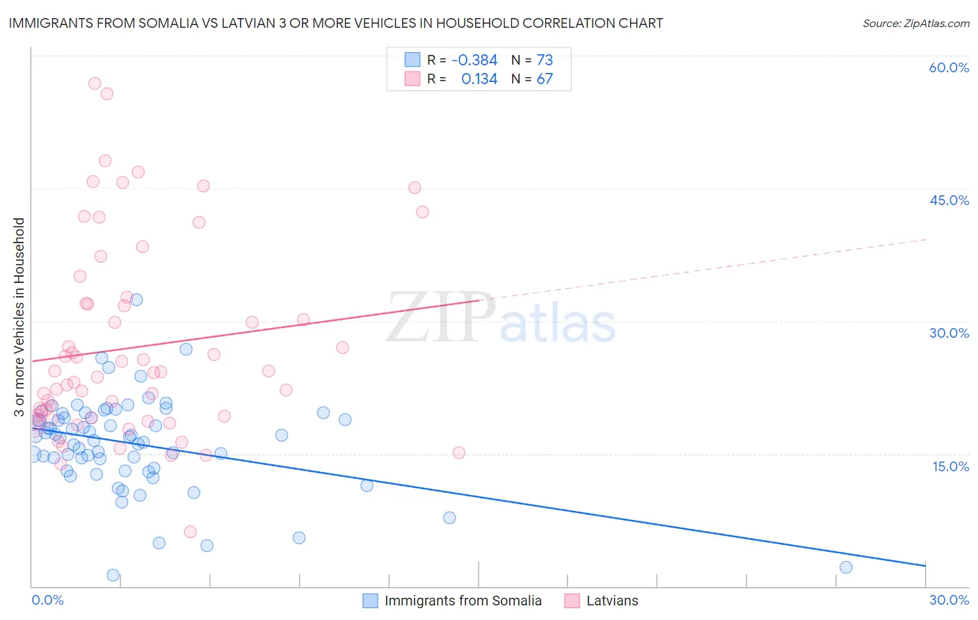 Immigrants from Somalia vs Latvian 3 or more Vehicles in Household