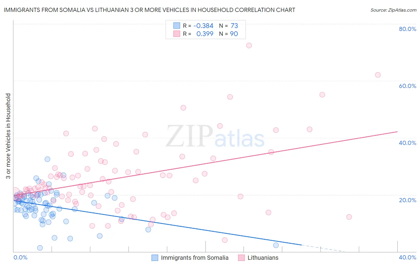 Immigrants from Somalia vs Lithuanian 3 or more Vehicles in Household
