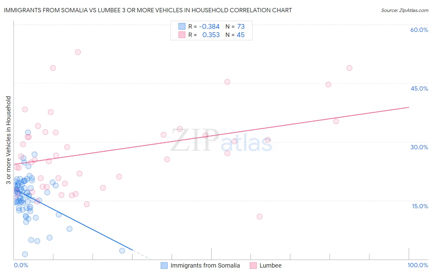 Immigrants from Somalia vs Lumbee 3 or more Vehicles in Household