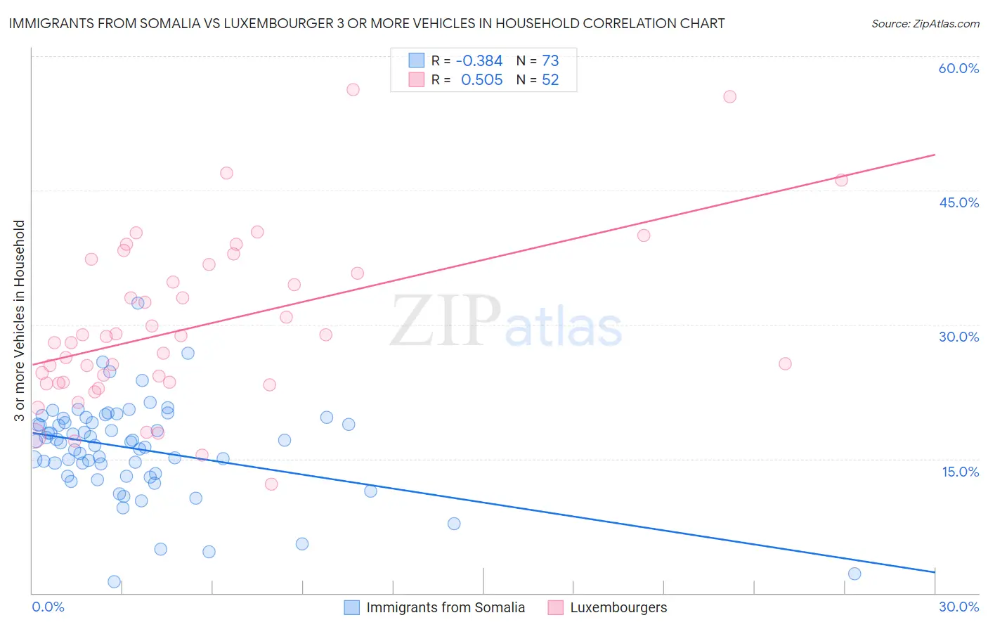 Immigrants from Somalia vs Luxembourger 3 or more Vehicles in Household