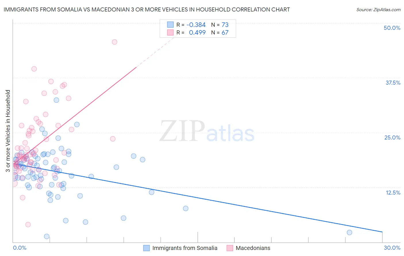 Immigrants from Somalia vs Macedonian 3 or more Vehicles in Household