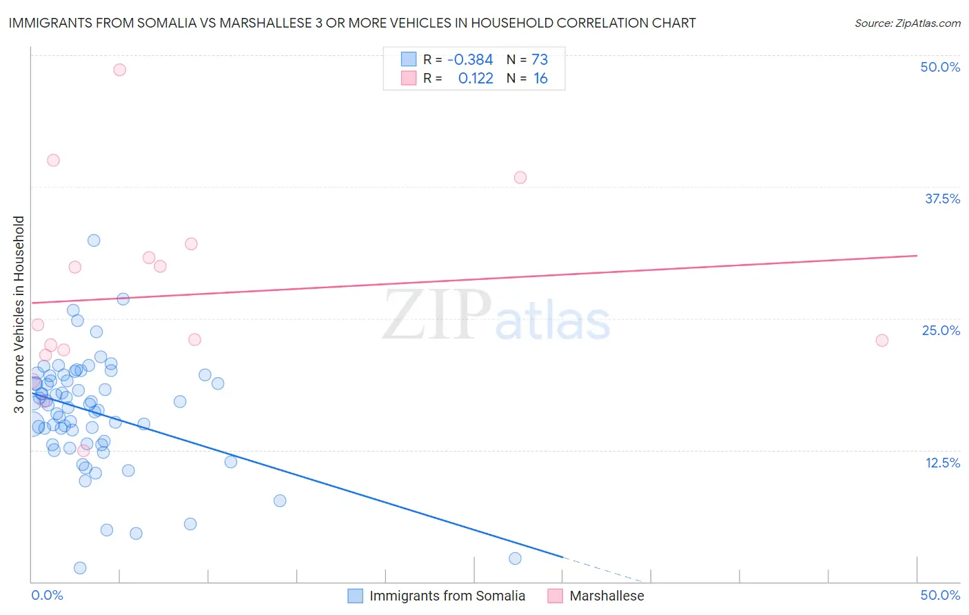 Immigrants from Somalia vs Marshallese 3 or more Vehicles in Household