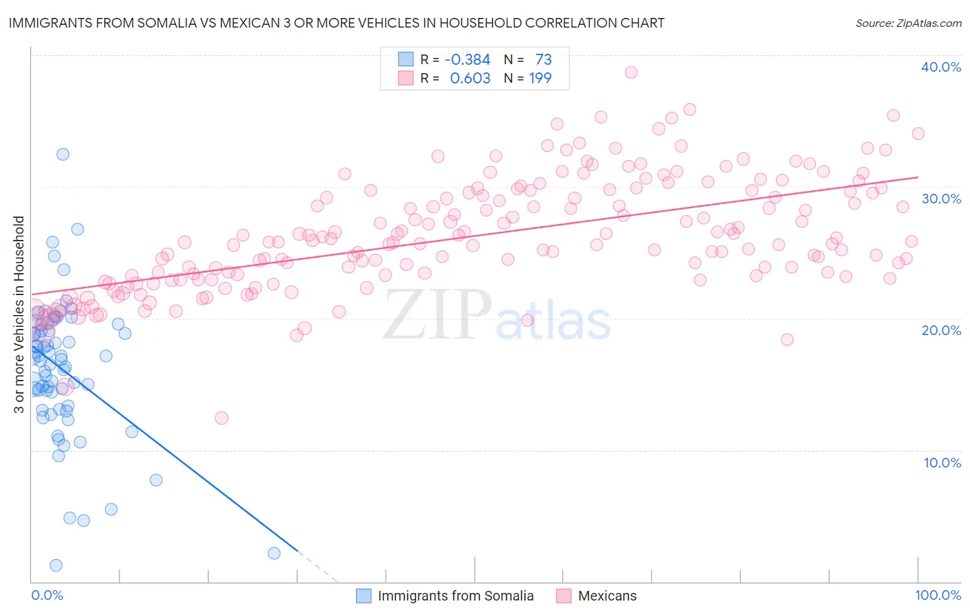 Immigrants from Somalia vs Mexican 3 or more Vehicles in Household