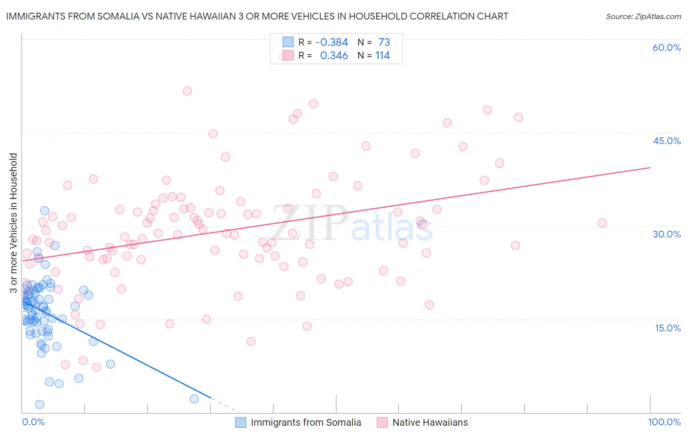 Immigrants from Somalia vs Native Hawaiian 3 or more Vehicles in Household