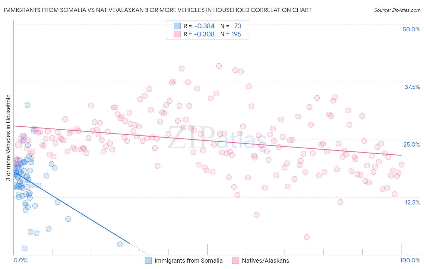 Immigrants from Somalia vs Native/Alaskan 3 or more Vehicles in Household