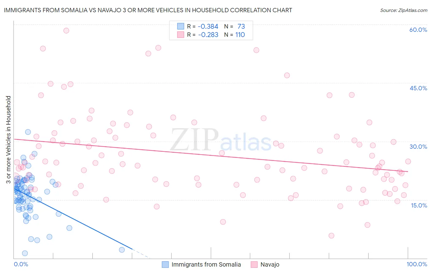Immigrants from Somalia vs Navajo 3 or more Vehicles in Household