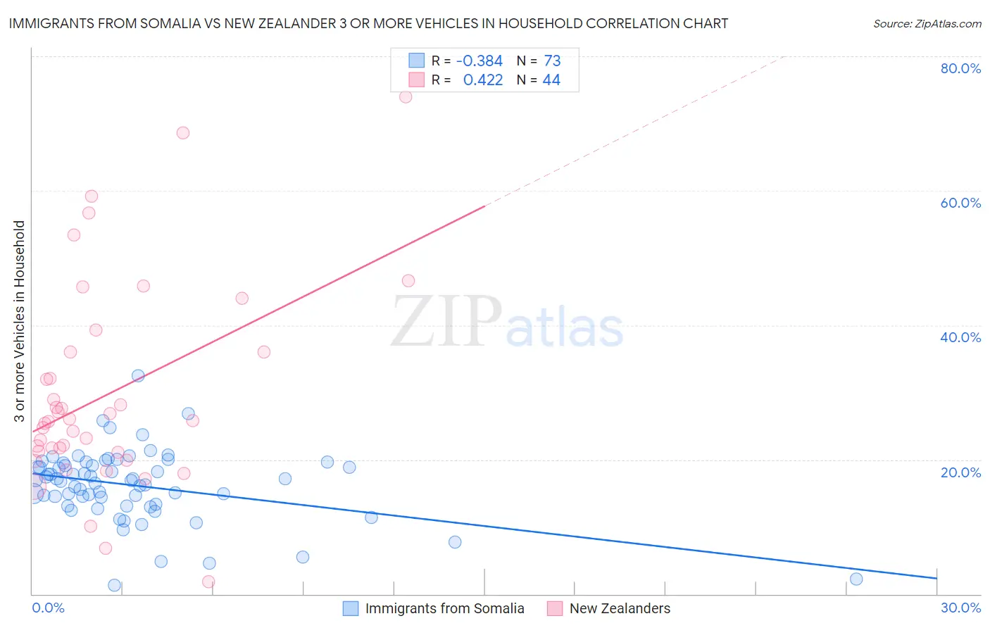 Immigrants from Somalia vs New Zealander 3 or more Vehicles in Household