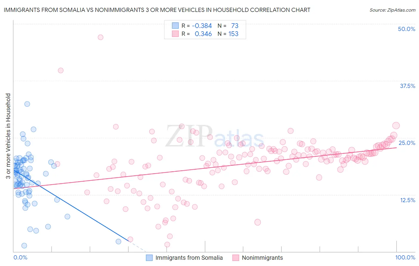 Immigrants from Somalia vs Nonimmigrants 3 or more Vehicles in Household