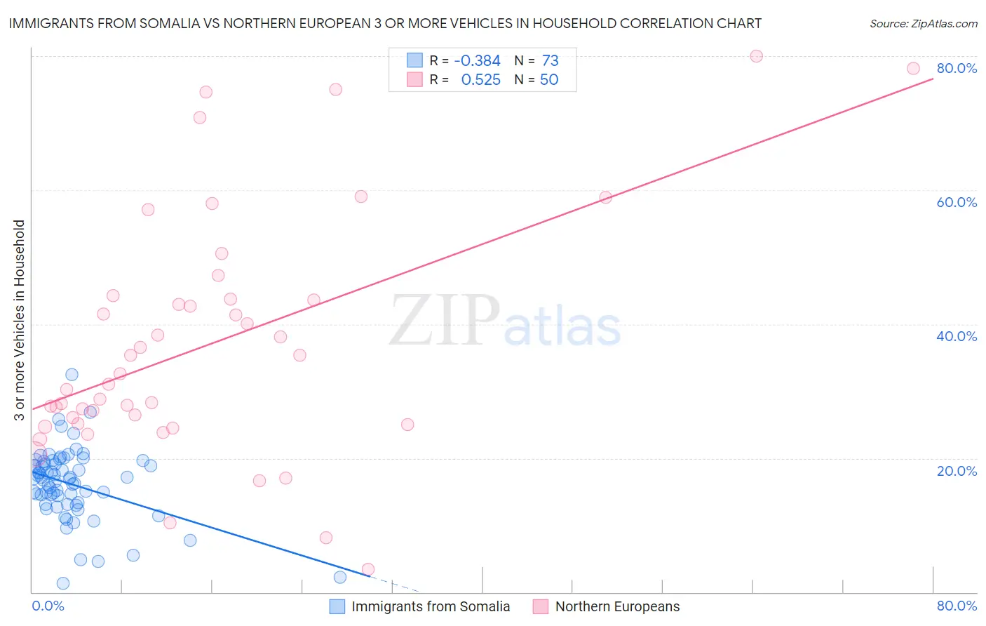 Immigrants from Somalia vs Northern European 3 or more Vehicles in Household
