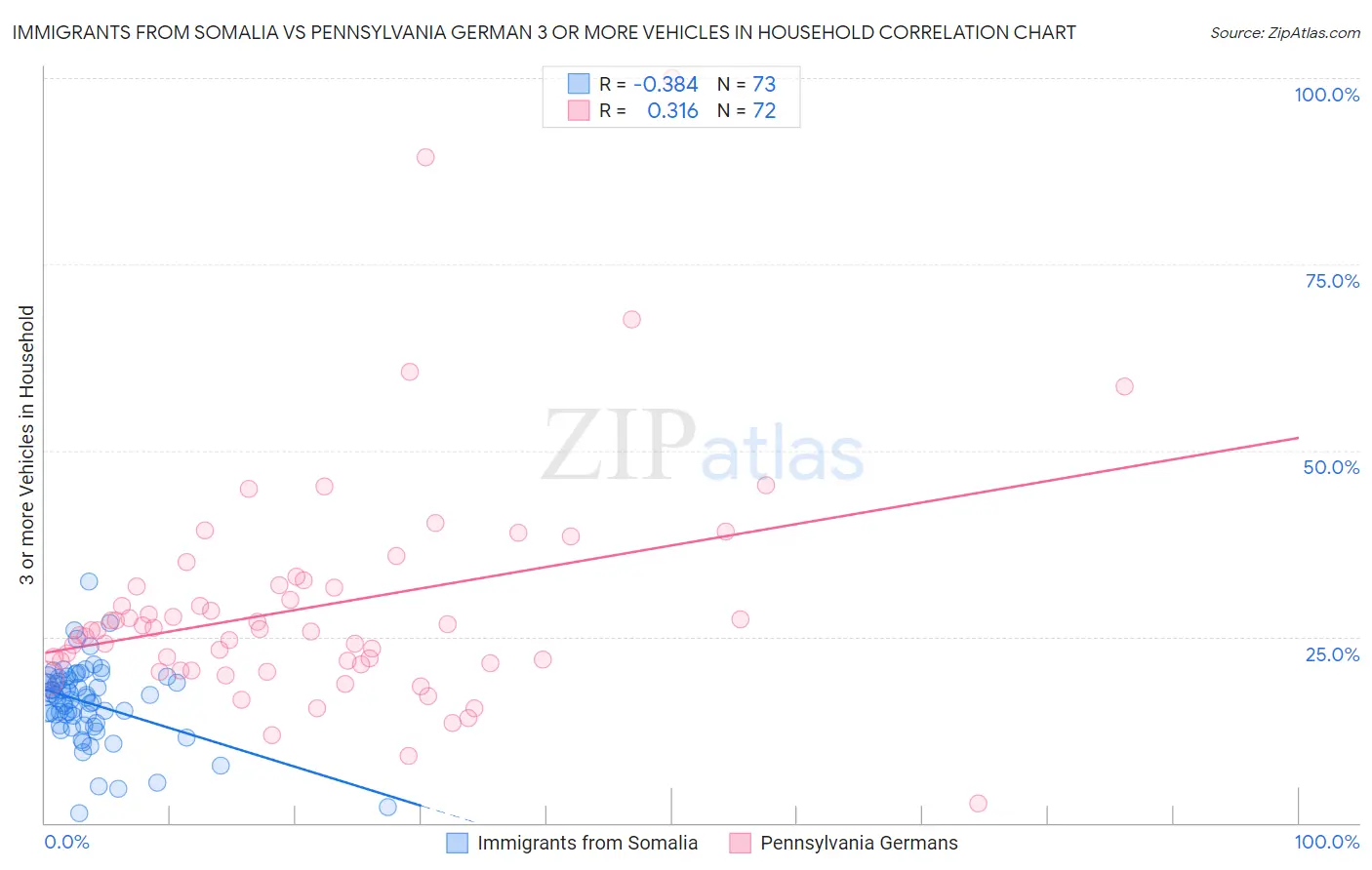 Immigrants from Somalia vs Pennsylvania German 3 or more Vehicles in Household