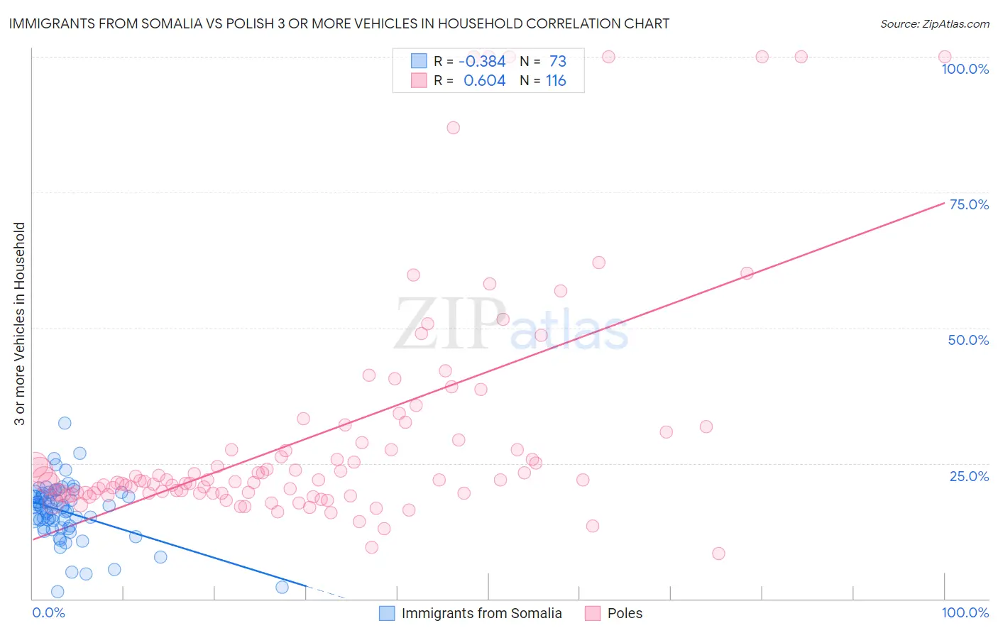 Immigrants from Somalia vs Polish 3 or more Vehicles in Household
