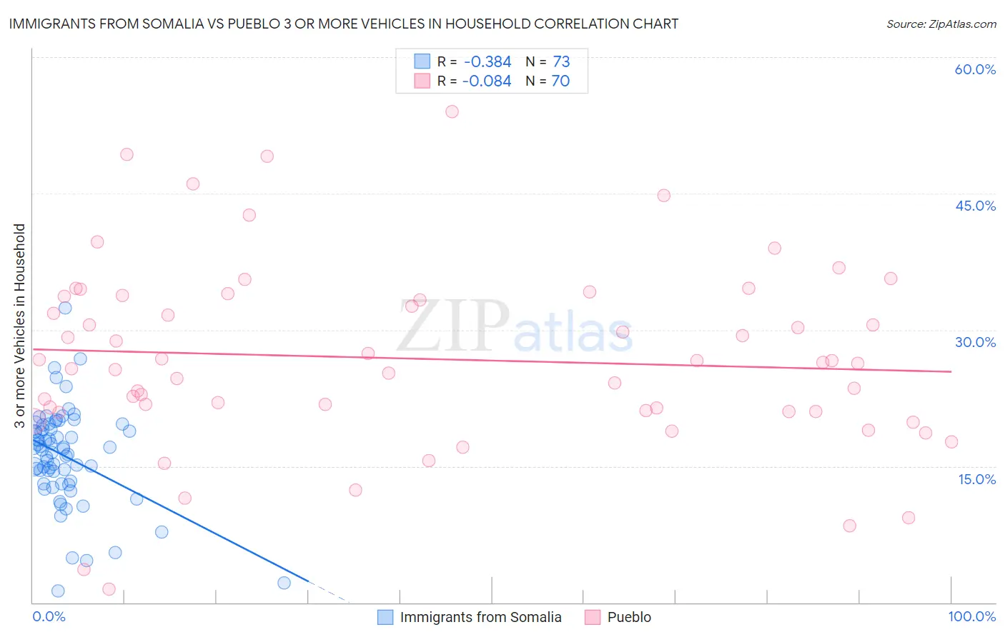 Immigrants from Somalia vs Pueblo 3 or more Vehicles in Household