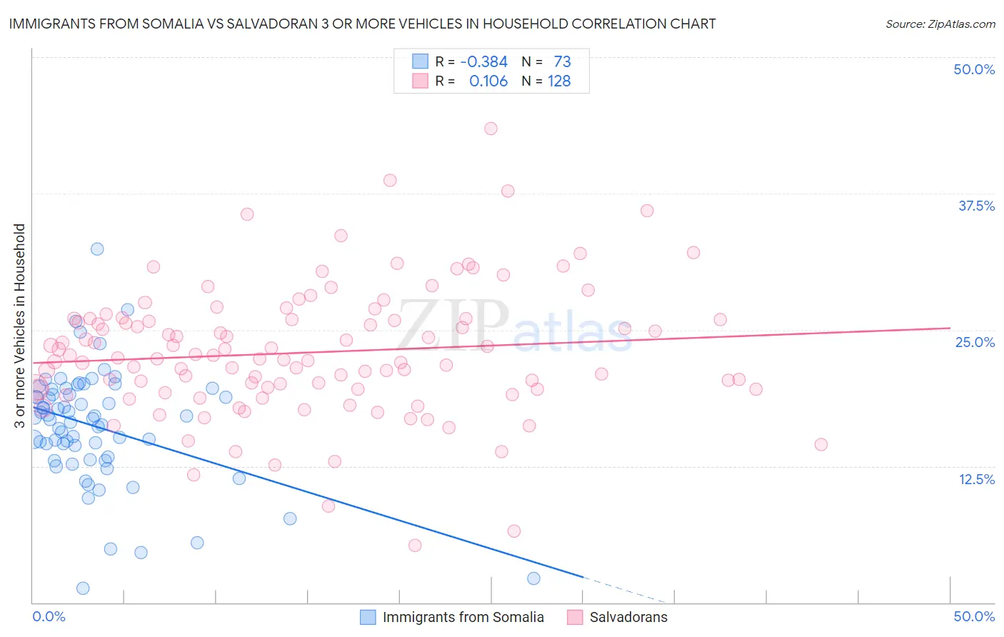 Immigrants from Somalia vs Salvadoran 3 or more Vehicles in Household