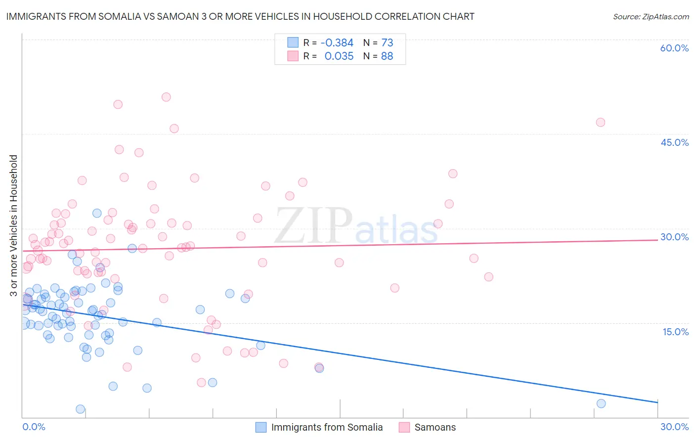 Immigrants from Somalia vs Samoan 3 or more Vehicles in Household