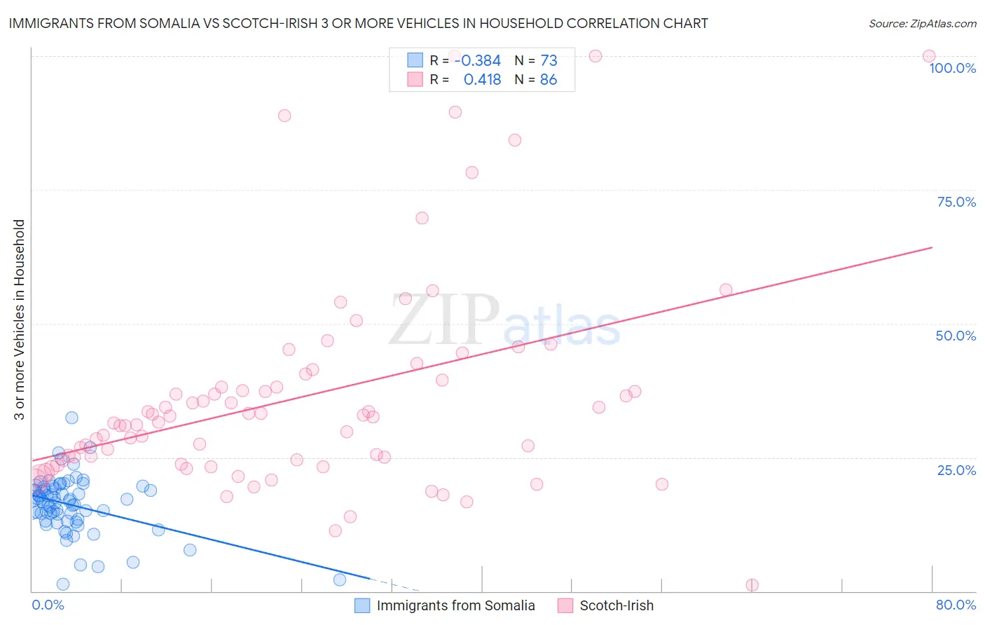 Immigrants from Somalia vs Scotch-Irish 3 or more Vehicles in Household