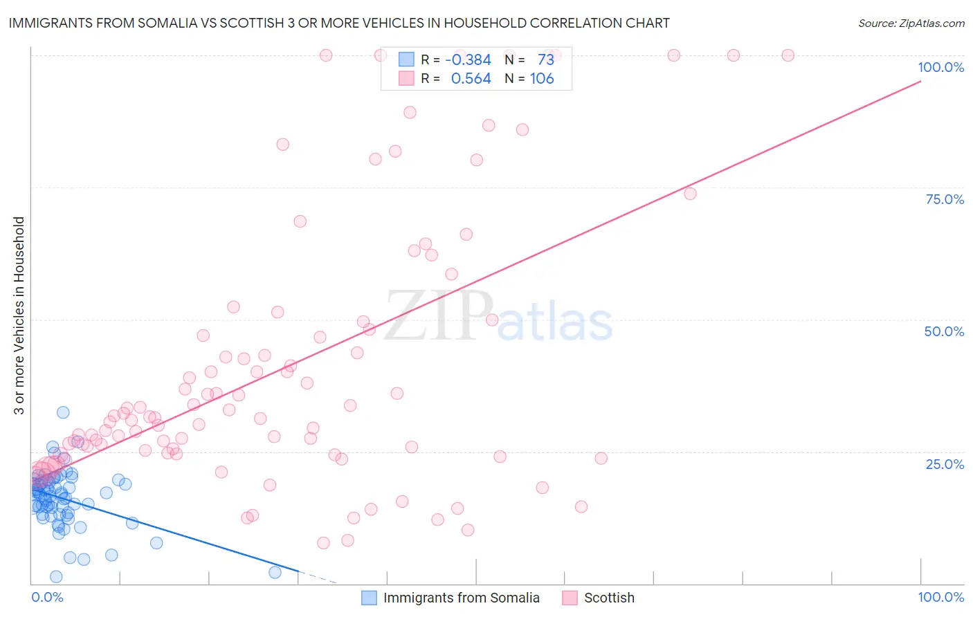 Immigrants from Somalia vs Scottish 3 or more Vehicles in Household