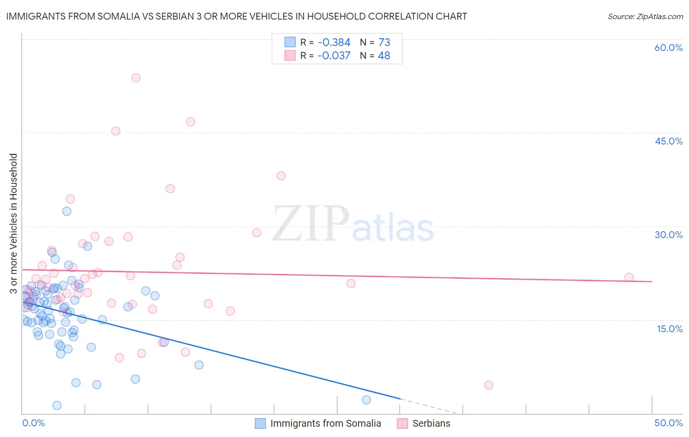 Immigrants from Somalia vs Serbian 3 or more Vehicles in Household