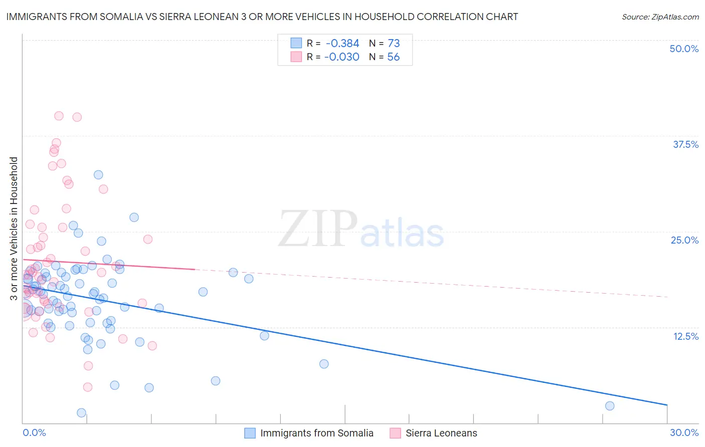Immigrants from Somalia vs Sierra Leonean 3 or more Vehicles in Household
