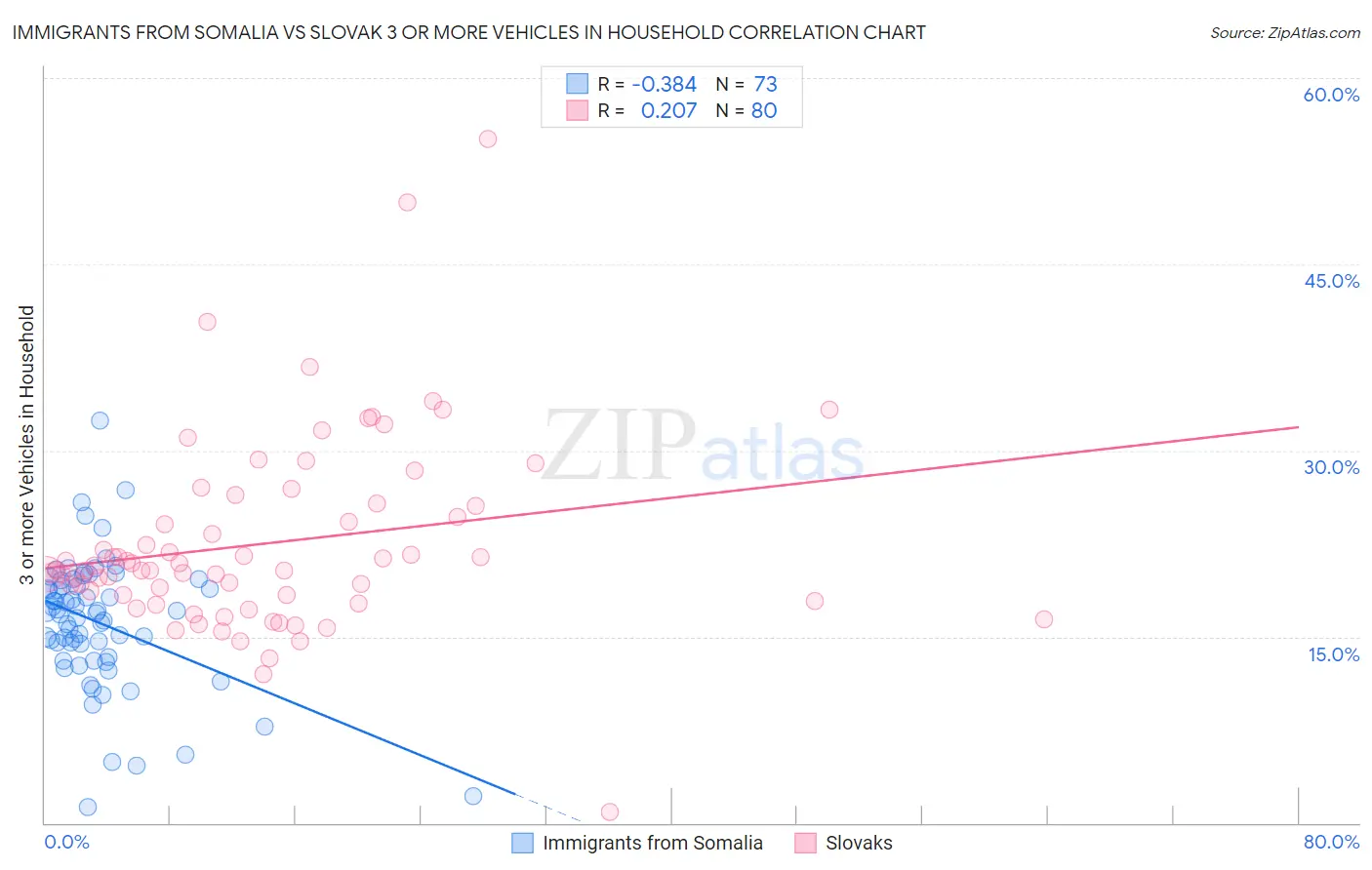 Immigrants from Somalia vs Slovak 3 or more Vehicles in Household
