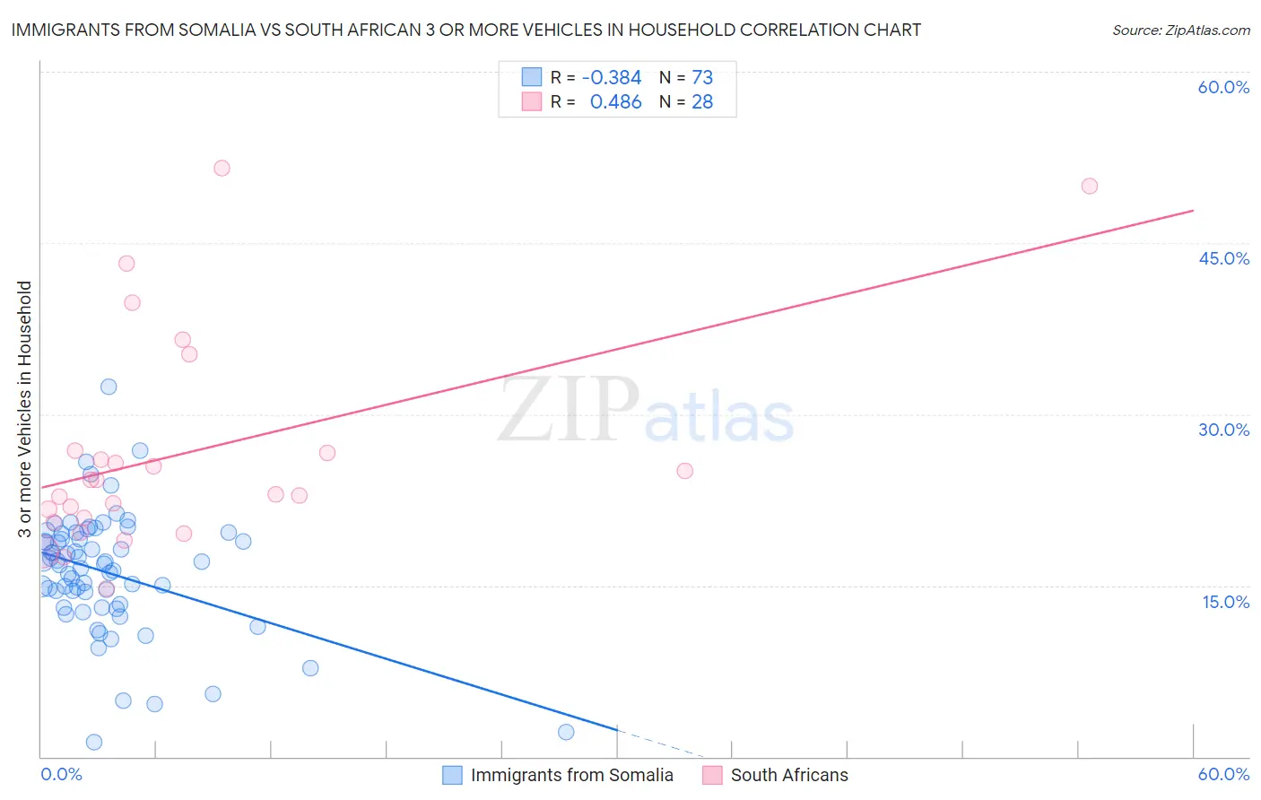 Immigrants from Somalia vs South African 3 or more Vehicles in Household