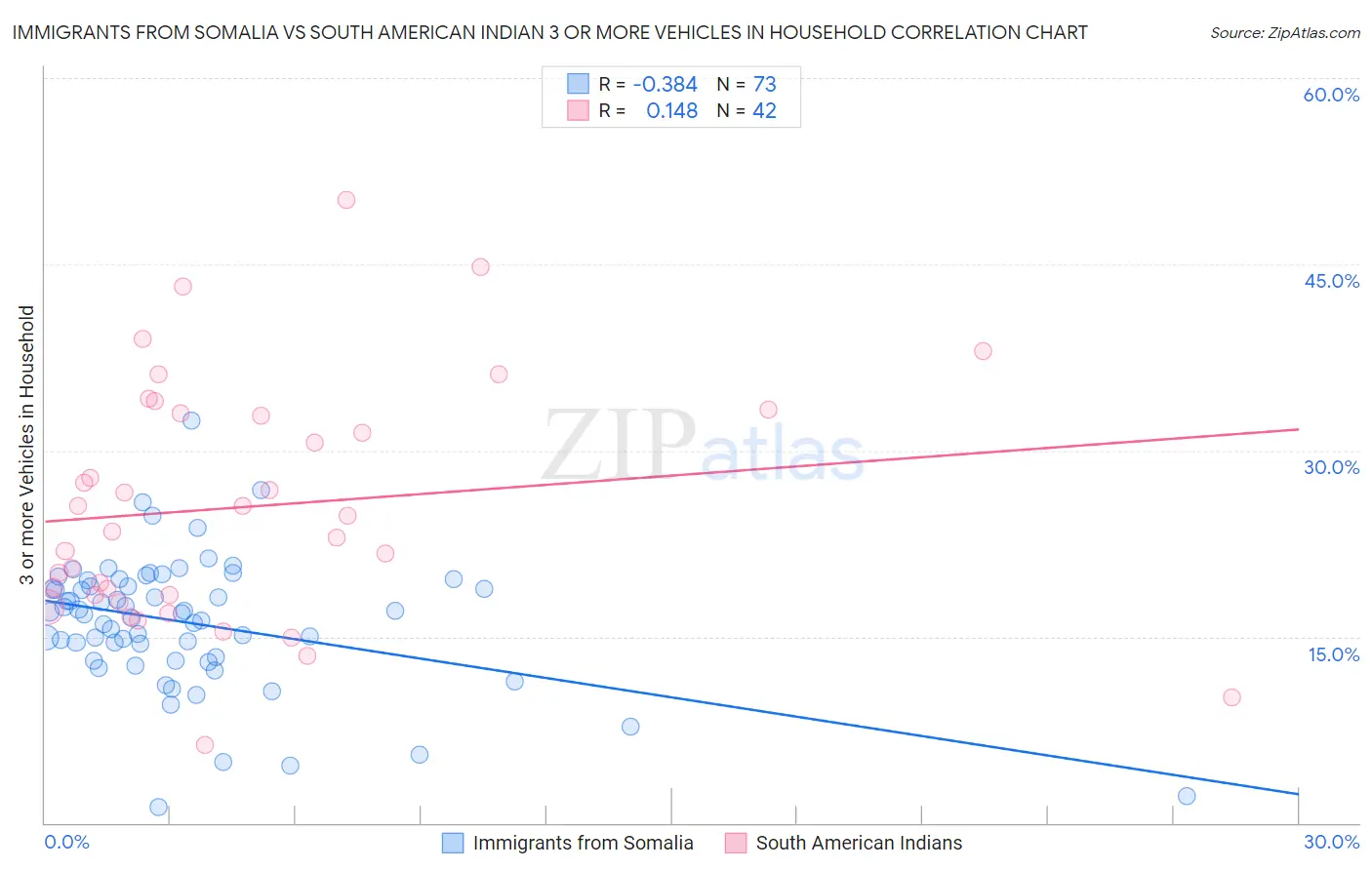 Immigrants from Somalia vs South American Indian 3 or more Vehicles in Household