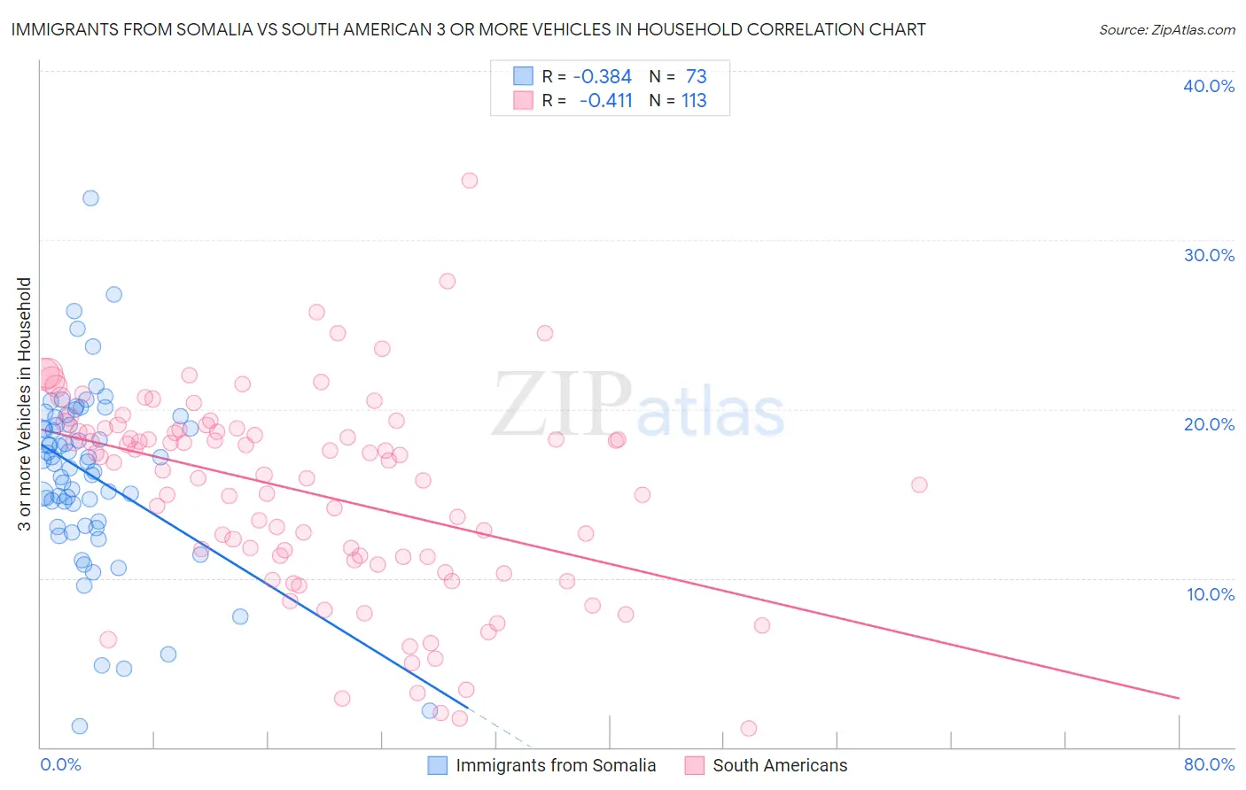 Immigrants from Somalia vs South American 3 or more Vehicles in Household