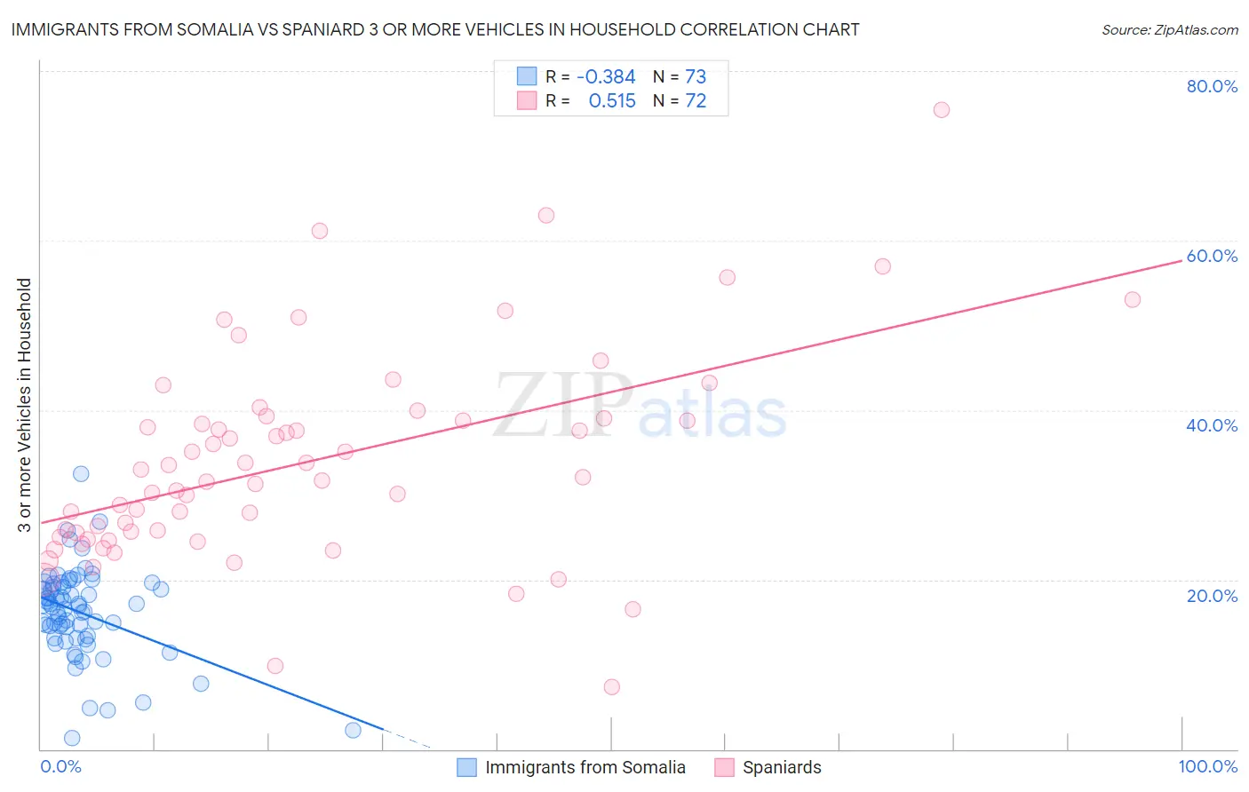 Immigrants from Somalia vs Spaniard 3 or more Vehicles in Household