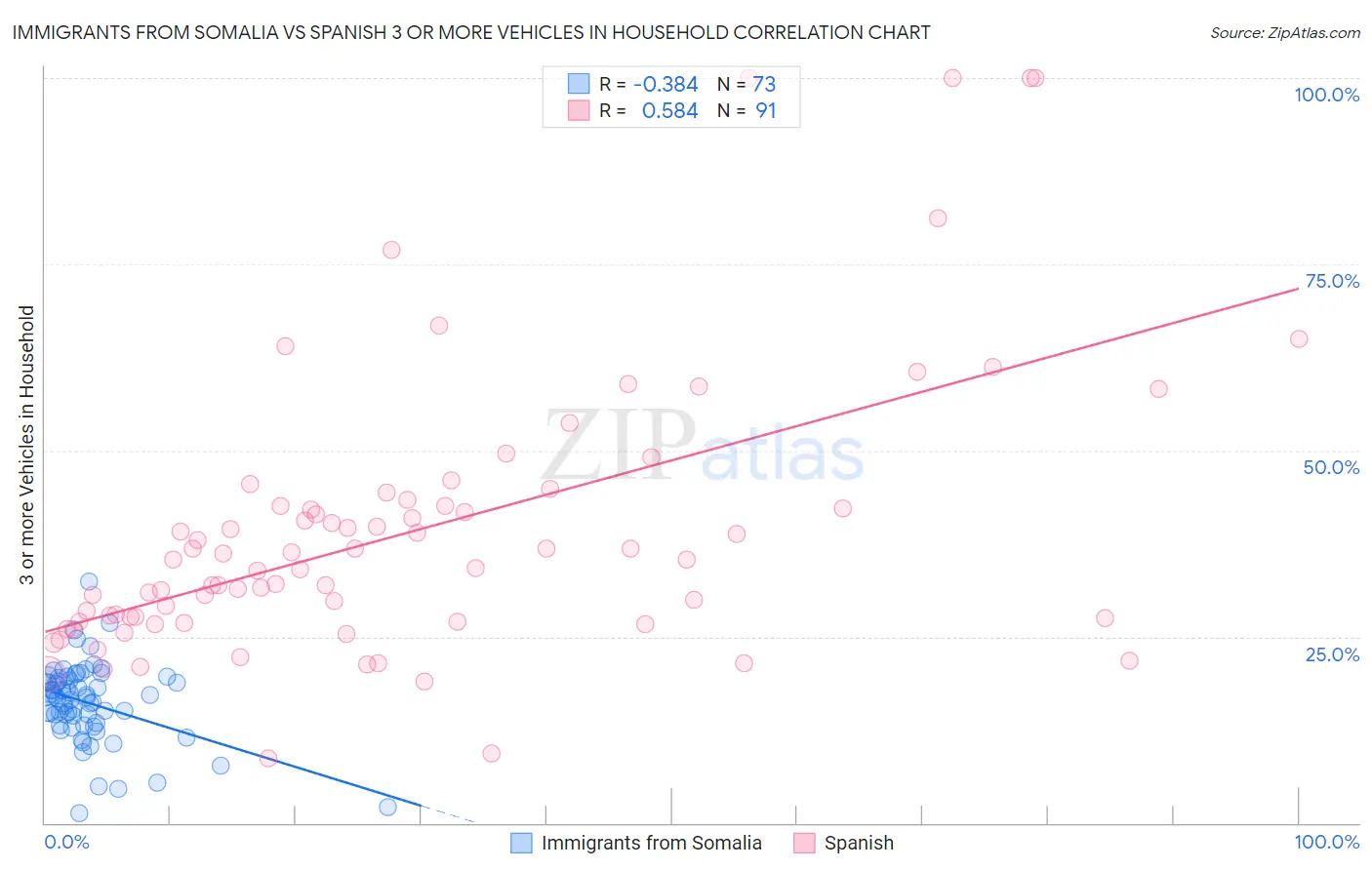Immigrants from Somalia vs Spanish 3 or more Vehicles in Household